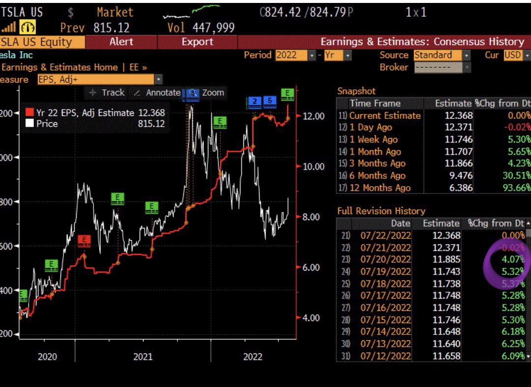 garyblack00's tweet photo. $TSLA bears about to get smoked again as FY’22 est and FY’23 est keep rising. FY’22 EPS $12.37 (+5.3% vs pre-EPS). FY’23 EPS now $17.12 (+4.7% pre-EPS).  Even at pre-mkt $826, TSLA still just 47x FY’23 EPS. $TSLAQ hangs hat on 4qtr backward P/E of 91x but nobody thinks like that. https://t.co/RNTIaKZcq0