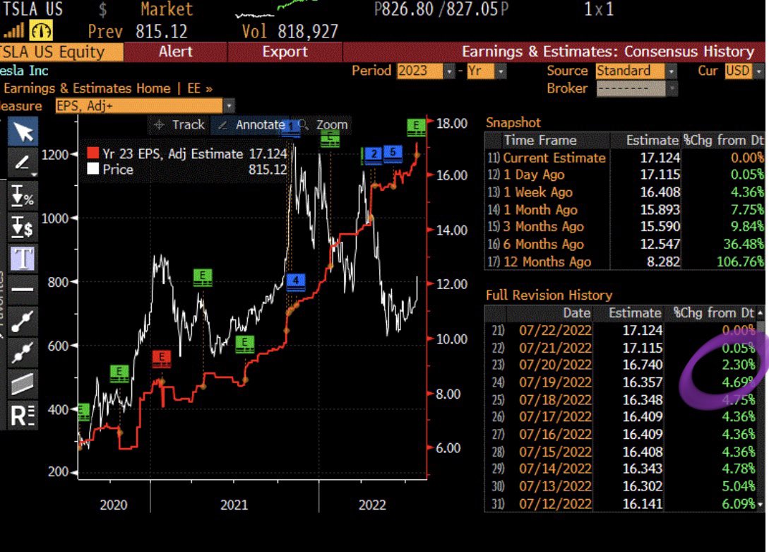 garyblack00's tweet photo. $TSLA bears about to get smoked again as FY’22 est and FY’23 est keep rising. FY’22 EPS $12.37 (+5.3% vs pre-EPS). FY’23 EPS now $17.12 (+4.7% pre-EPS).  Even at pre-mkt $826, TSLA still just 47x FY’23 EPS. $TSLAQ hangs hat on 4qtr backward P/E of 91x but nobody thinks like that. https://t.co/RNTIaKZcq0