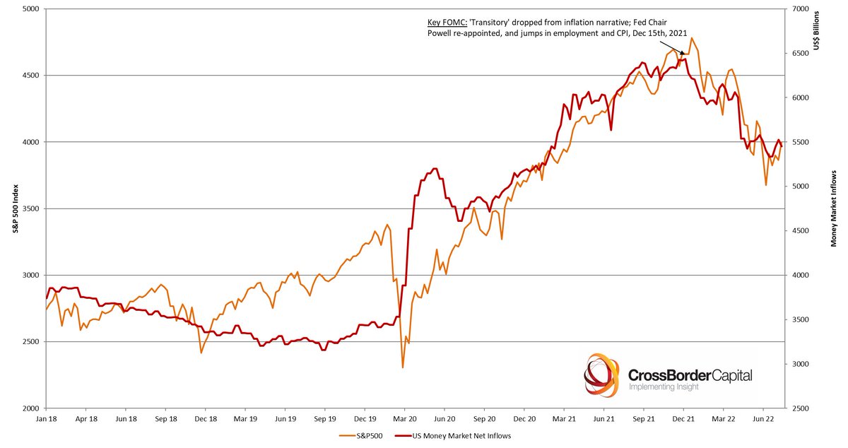 crossbordercap's tweet photo. Another week and even more evidence that #WallStreet, #SPX move in-step with #Fed #liquidity injections.... @johnauthers, @rbrtrmstrng, @gnoble79 https://t.co/Y54eXofDRL
