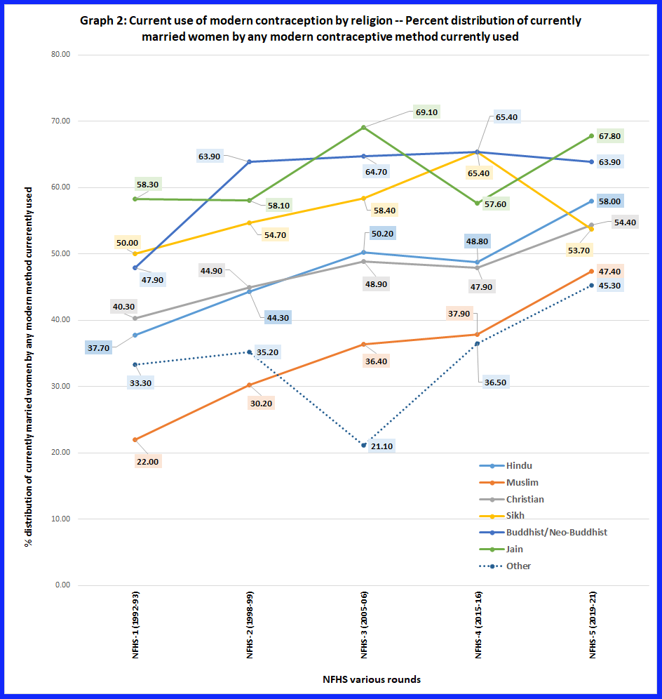 IM4ChangeIndia's tweet photo. News alert: Progress in #health &amp; #education can help in #PopulationStabilisation 

https://t.co/Q0sAhMe5rh

#ReplacementLevelFertility #SDGs #NFHS #PopulationCensus #China  #TFR #TotalFertilityRate #WealthQuintile #Schooling 
#ContraceptivePrevalenceRate #ContraceptiveUse #Hindu https://t.co/7K2BBdEVQT