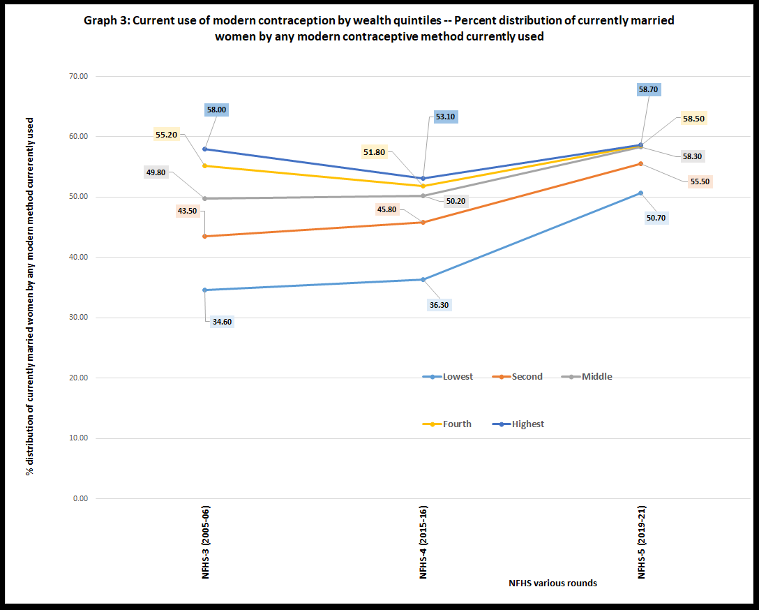 IM4ChangeIndia's tweet photo. News alert: Progress in #health &amp; #education can help in #PopulationStabilisation 

https://t.co/Q0sAhMe5rh

#ReplacementLevelFertility #SDGs #NFHS #PopulationCensus #China  #TFR #TotalFertilityRate #WealthQuintile #Schooling 
#ContraceptivePrevalenceRate #ContraceptiveUse #Hindu https://t.co/7K2BBdEVQT