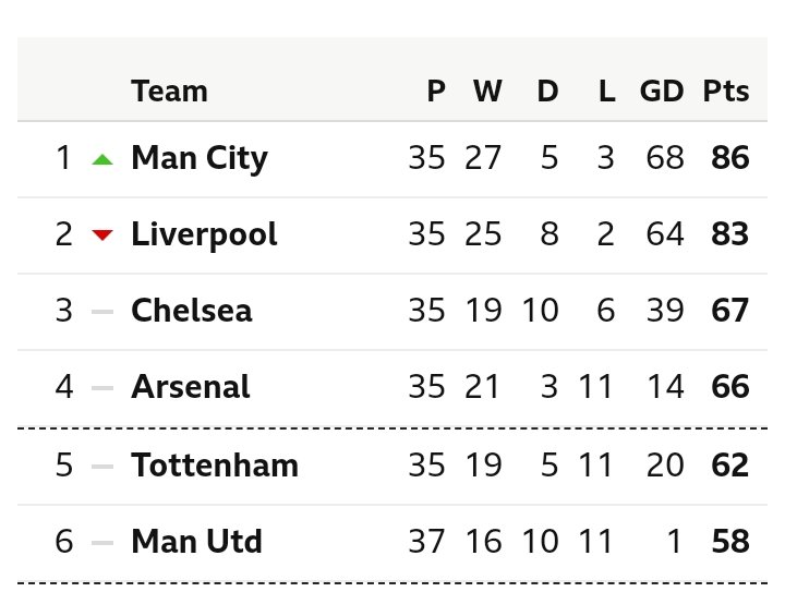 VIBESFCERA's tweet photo. 1) Leeds was a draw fella stop lying it ended 0-0/btw Leeds were battering Arsenal before pepe was even sent off in that game (incase you use as an excuse lol

2) Arteta failed 
To achieve top four = no amount of excuses changes this. AFC Lost 6 from their last 12

Excuse FC https://t.co/T2geuDYm7f