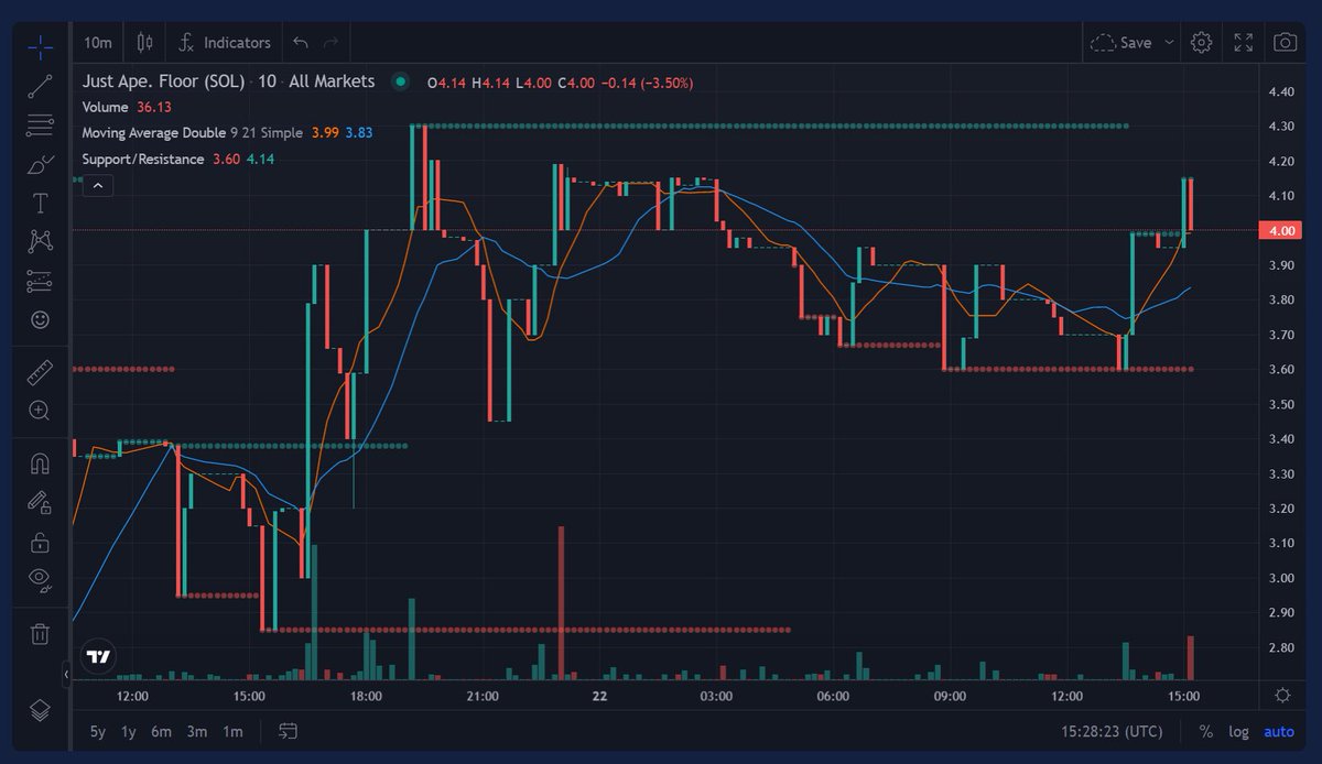 The <a href="/justape_/">Ape. 🍌</a> floor price is up ~30% this morning 👀

Source: HelloMoon.io/NFTs
