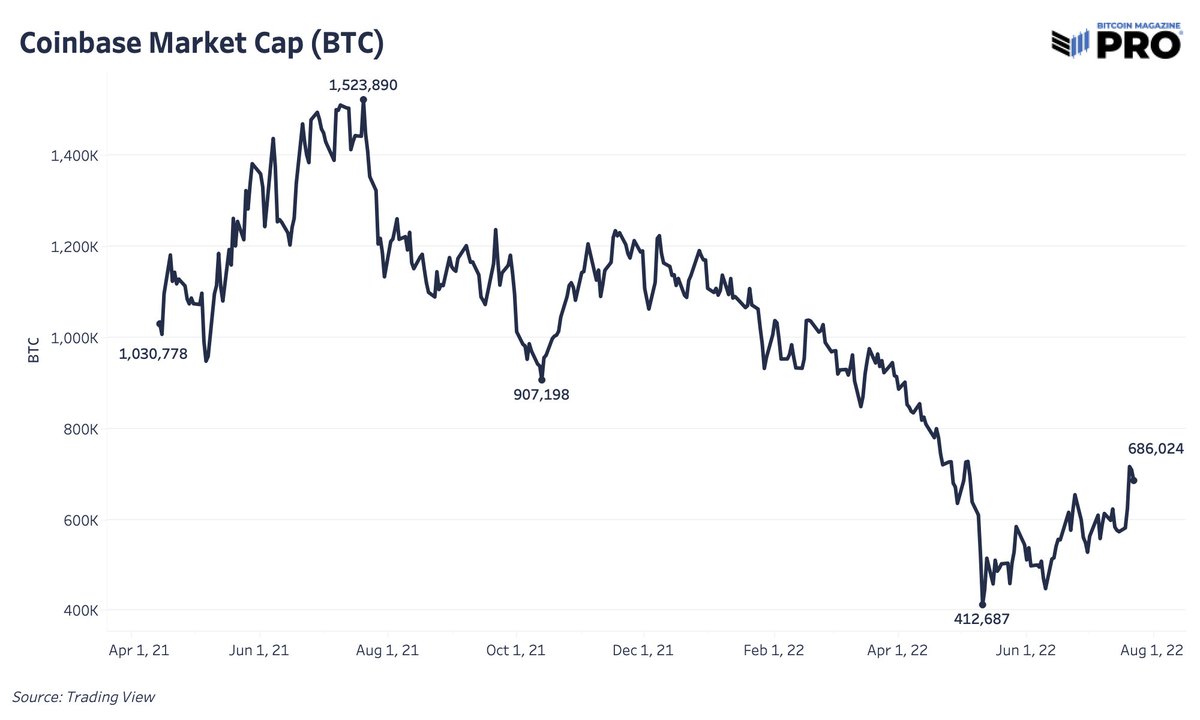 DylanLeClair's tweet photo. I can't see a scenario where Coinbase succeeds if #bitcoin does not. 

Ask yourself, in a scenario where #bitcoin wins, is $COIN worth 3.2% of 21,000,000? 

As an investor, you should be evaluating bitcoin/crypto companies in $BTC terms. https://t.co/1bPPeoRysa