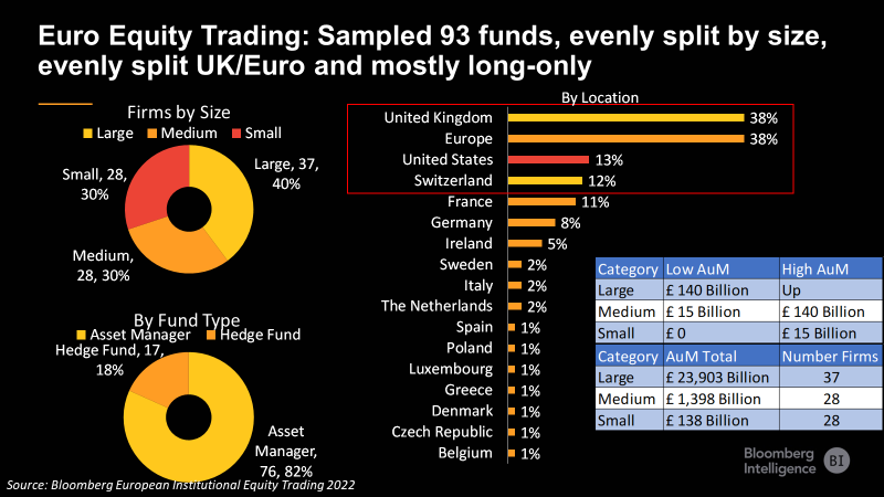 ltabb's tweet photo. Euro Trading 2022. Here is the presentation video.

We talked with 93 head and senior Euro equity traders from May through June and this is a replay of our presentation from earlier this week 

https://t.co/KXKXSXa8ar https://t.co/OPqAcPFAar