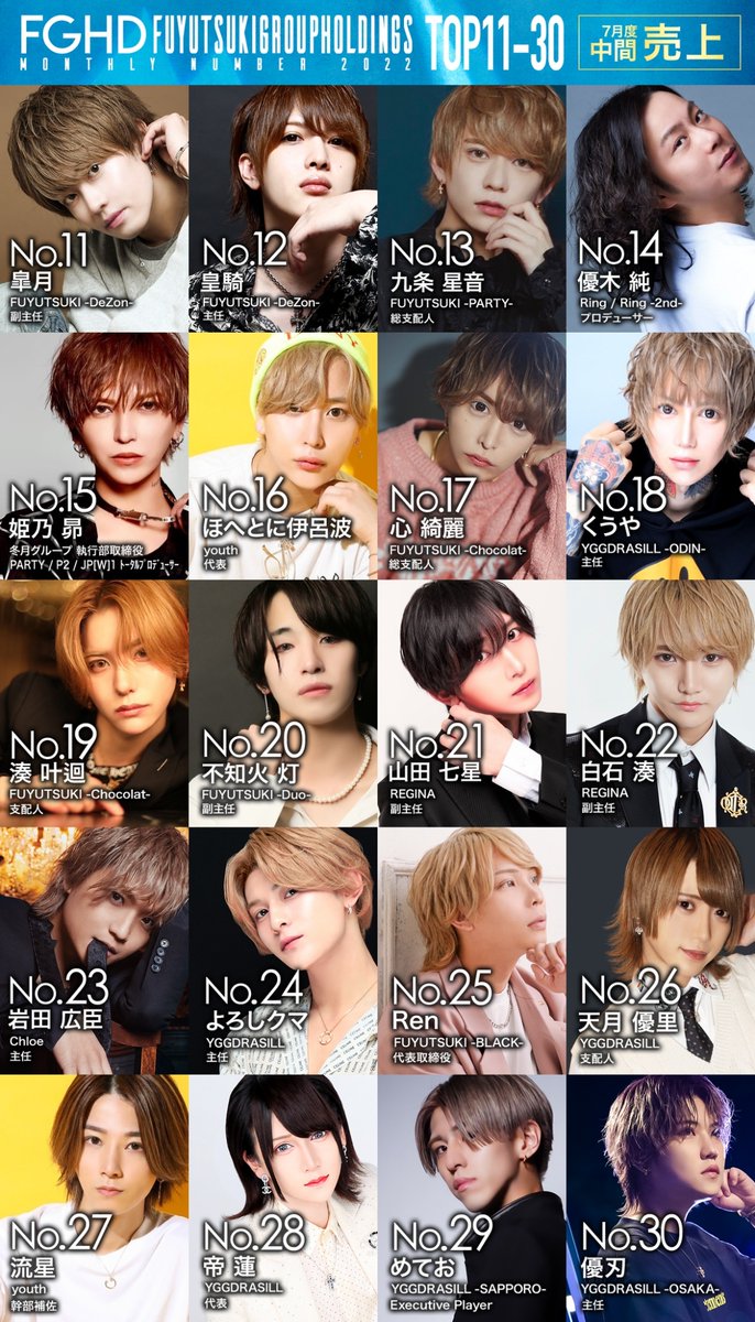 冬月グループ初回イベント限定特典 7月度中間ランキングはこちらです✨ 【売上】 No.1 月神 てるや 主任