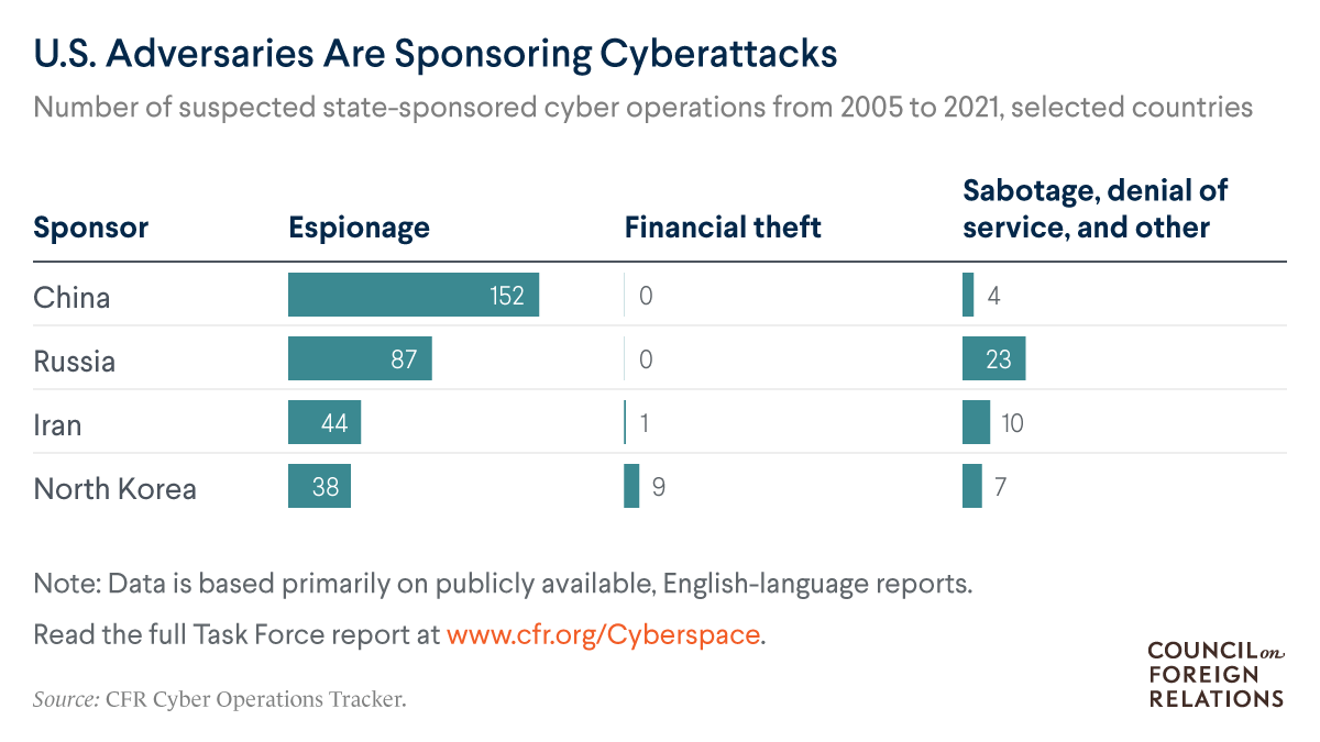 CFR_org's tweet photo. The United States needs to hold countries accountable for malicious cyber activity coming from within their borders, argues a CFR Task Force. Read the other recommendations for facing a more dangerous cyberspace: https://t.co/kd0SuD7p6F #CyberForeignPolicy https://t.co/ALdZUna6J7