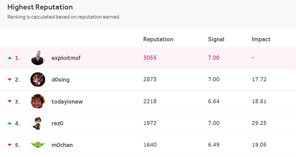exploit_msf's tweet image. third week respectively 1st on hackerone 
#hackerone #BugBounty #bugbountytips