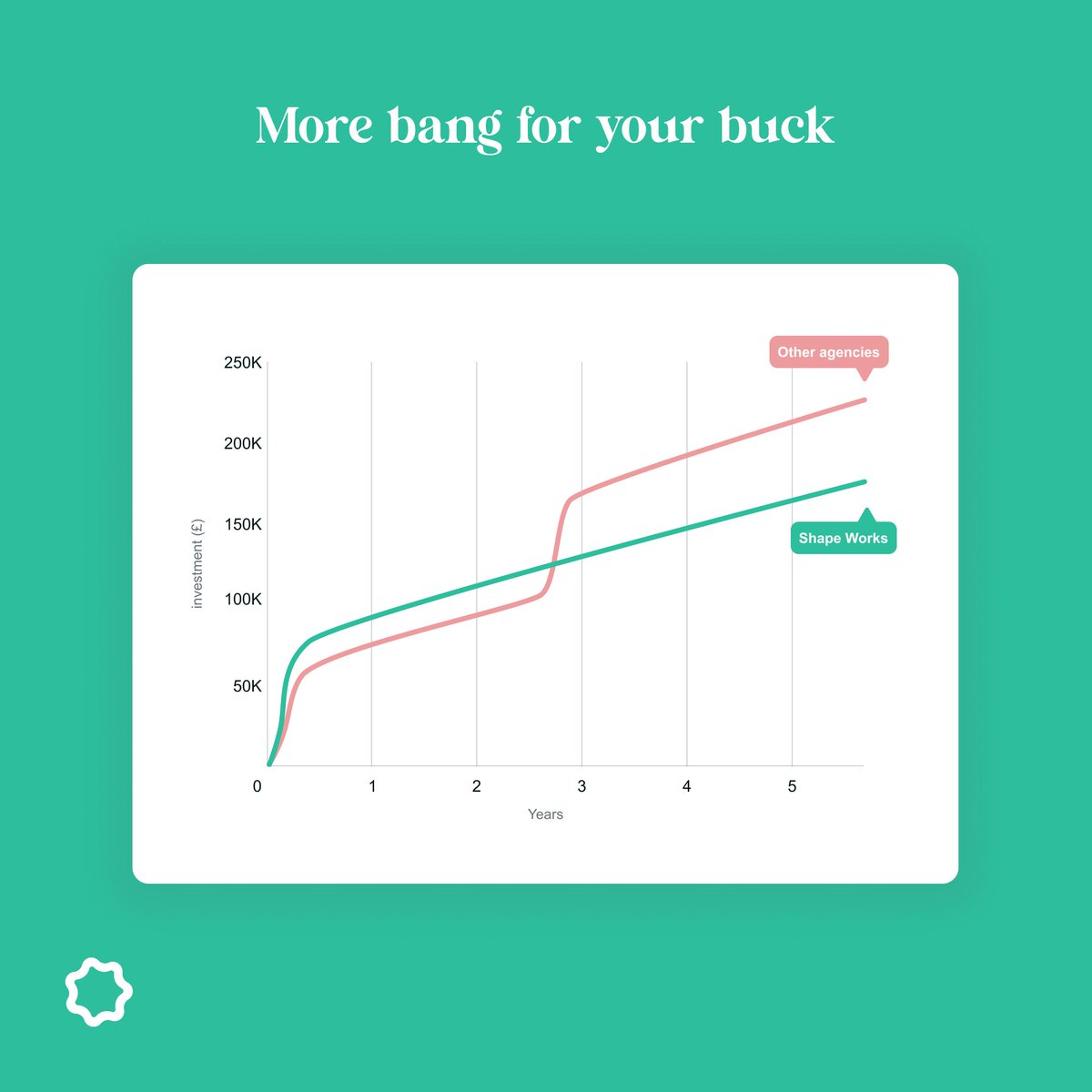 shapeworkswp's tweet photo. Did you know that the average life expectancy of a typical enterprise CMS website is two years and seven months? After that time, you need to start forking out to update its design and performance. 

At Shape Works, we aim to double this average lifespan to over five years! https://t.co/lkpjs6MtoS