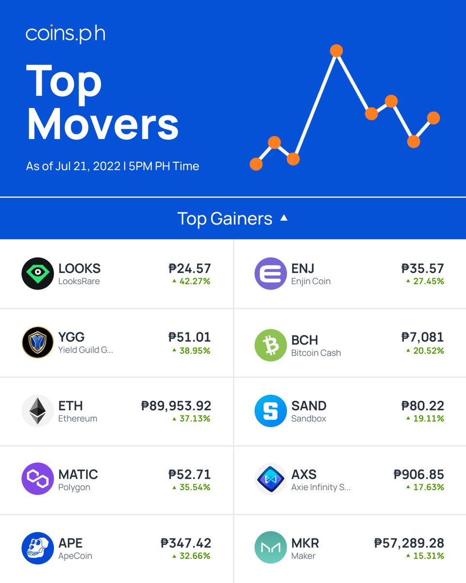 coinsph's tweet photo. Crypto Movers as of July 21, 2022.

Experience the easiest way to buy and sell cryptocurrency in the Philippines using your Coins Wallet. https://t.co/ehQWvZjBQo is licensed and regulated by the Bangko Sentral ng Pilipinas (BSP).

Download the Coins app: https://t.co/2SCxIQMzWd https://t.co/TbjkHyEBOb