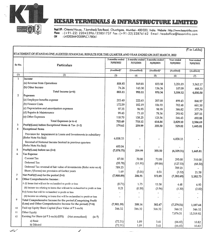 alkeshthakkar's tweet image. #KTIL 
KESAR TERMINALS &amp;amp; INFRASTRUCTURE RESULT