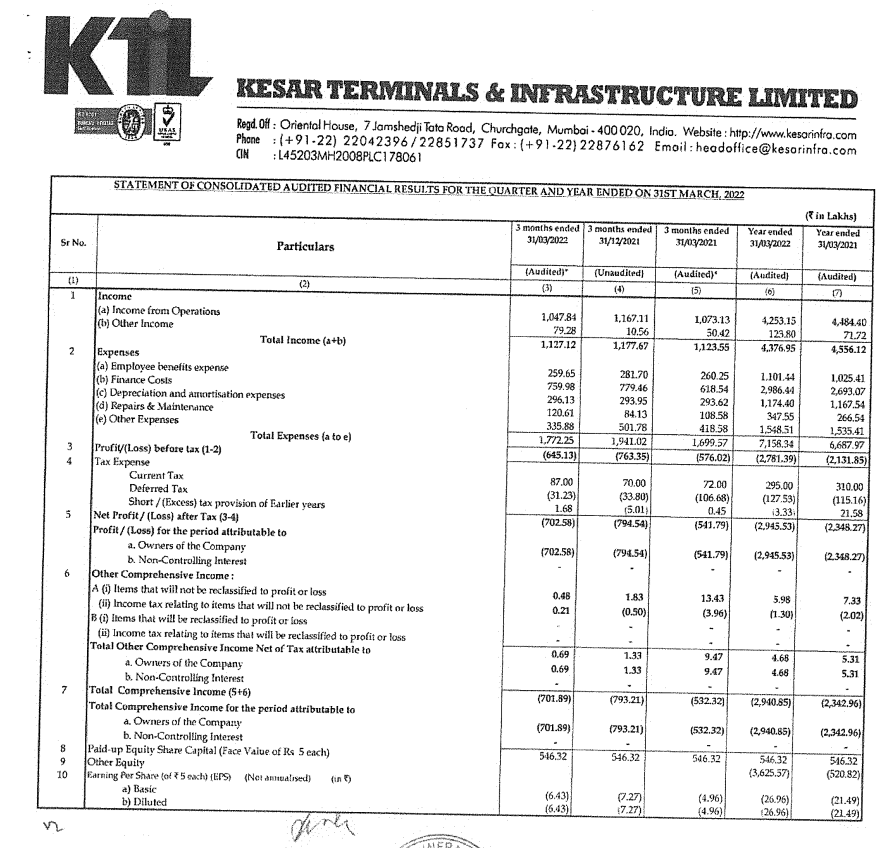 alkeshthakkar's tweet image. #KTIL 
KESAR TERMINALS &amp;amp; INFRASTRUCTURE RESULT