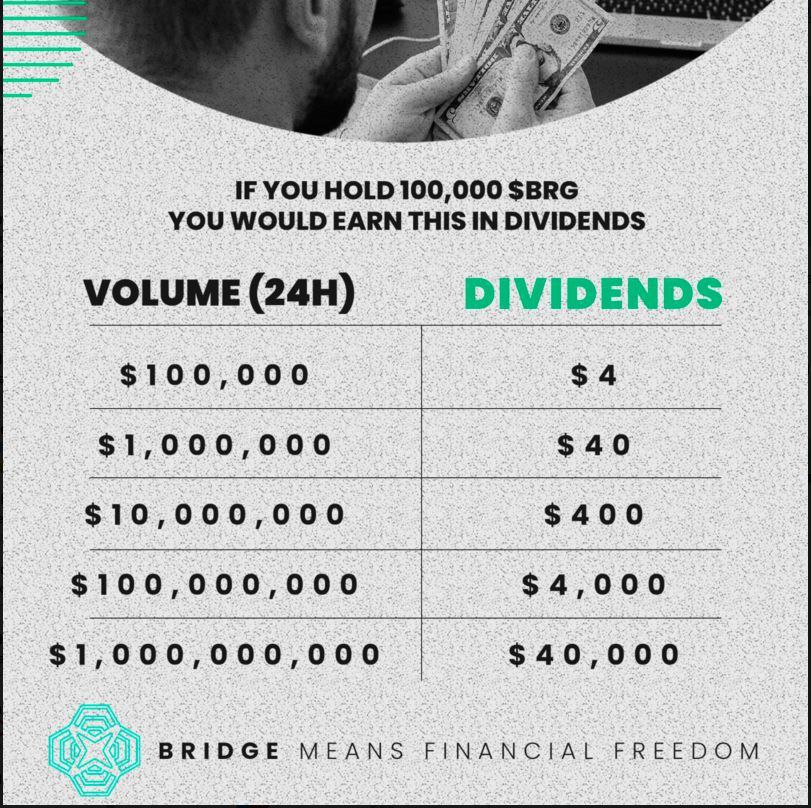 Kiepah's tweet photo. @bridge_bsc Just do X1.35 to the table... Life changing money from @bridge_bsc 🤑🤑🤑 so BULLISH 🔥🔥 #bridgebsc #bsc #passiveincome https://t.co/uKv2R89FEM