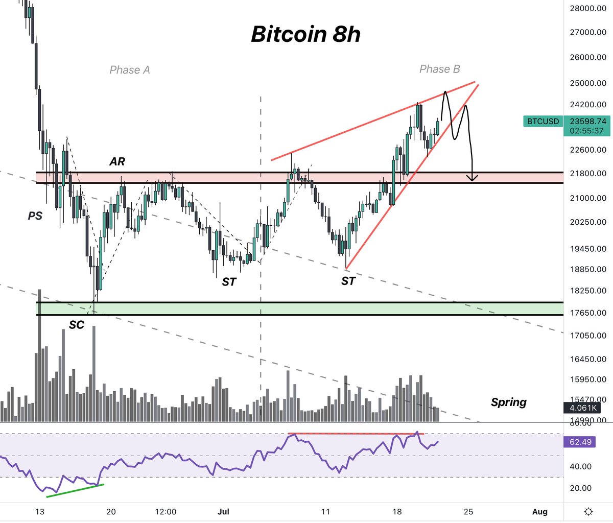 #Bitcoin 8h Bearish Divergence still in play!
Late longs will be punished and shorts stops will be hunted.