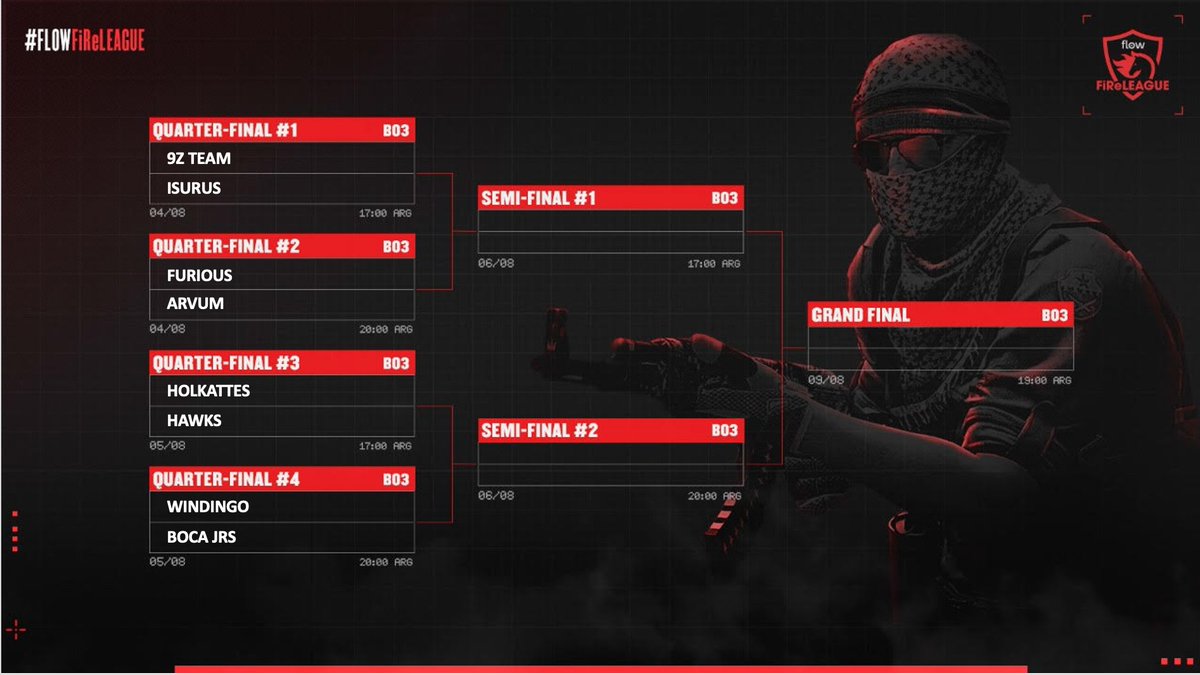 Se definieron los cruces de la etapa LAN de @FiReLeagueCSGO que comienza el 4 de agosto.

4/8:
- <a href="/9zTeam/">9z Globant</a> vs <a href="/teamisurus/">Isurus</a> 17:00 hs

- <a href="/FuriousGamingLA/">Furious Gaming</a> vs @ArvumEsports 20:00 hs

5/8:
- <a href="/Holkattes/">Holkattes Esports</a> vs <a href="/HawksLatam/">Hawks</a> 17:00 hs

- @WINDINGOgg vs <a href="/BocaJrsGaming/">Boca Juniors Gaming</a> 20:00 hs