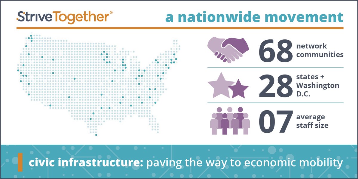 ROCtheFuture's tweet photo. We know change is possible because we have seen it. By building civic infrastructure, communities across the country are #ProvingItsPossible to change systems and build a stronger future. Find out more in @StriveTogether’s latest annual report: https://t.co/vjbMkHe8ti https://t.co/RGqxIyZ6kP