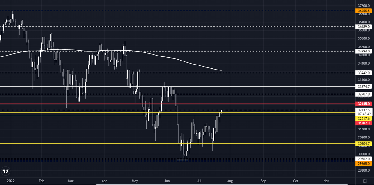 Steve_charts's tweet photo. #US30
for #DJI the dow jones index , eyes now on 32445$ . closing  weekly above this area the down trend will be broken , and we expect an increase in the momentum for price targeting 33274$ . 
#stocks #forex #forextrading https://t.co/9C1nKS8iAl
