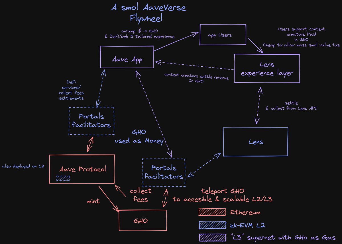 Marczeller's tweet image. a smol #FrenchChart about synergies.

&quot;The AaveVerse&quot;.