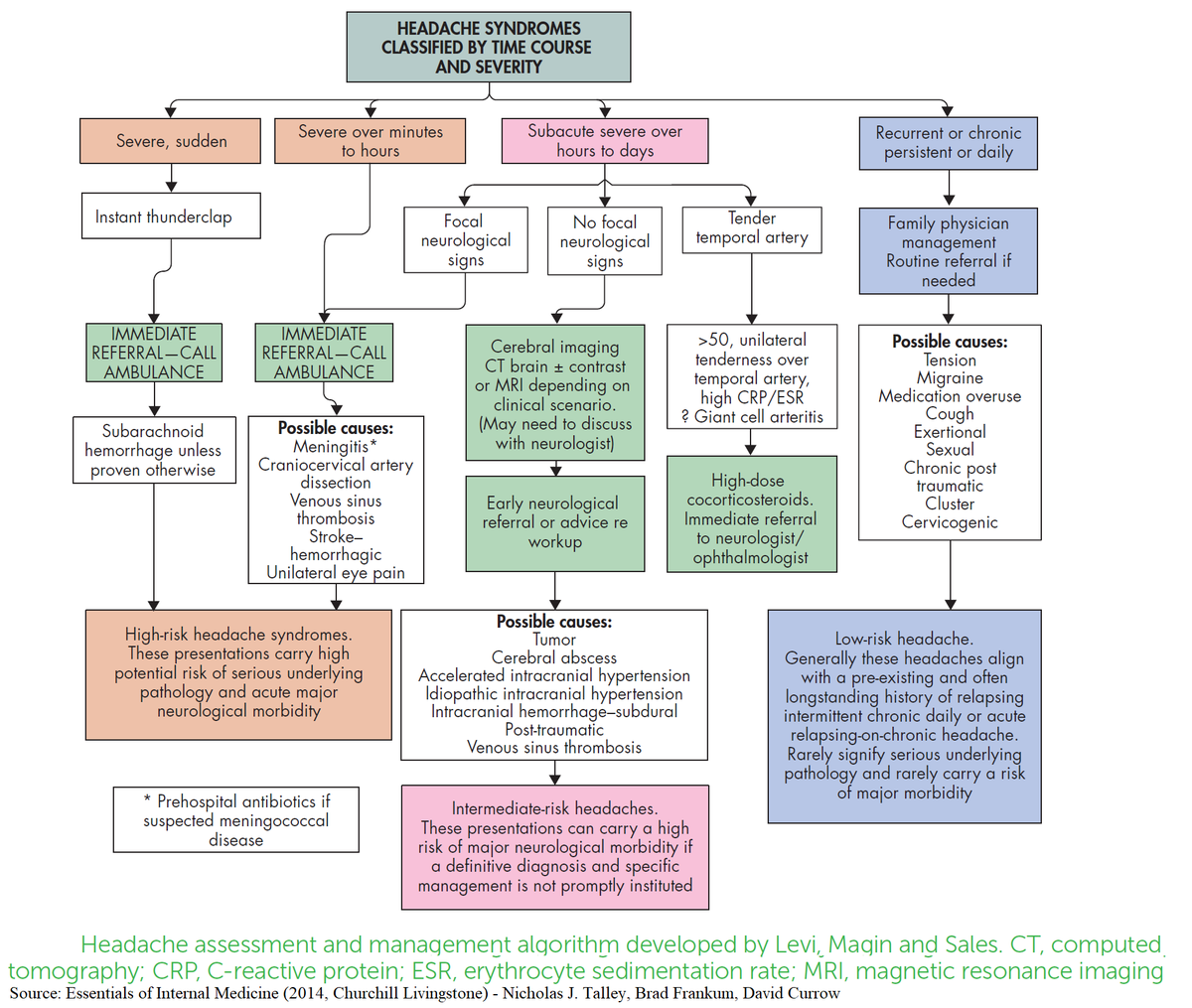 ManualOMedicine's tweet photo. Headache Assessment and Management Algorithm
#medtwitter #foamed #meded #Neurology https://t.co/hAQo3VtoCM