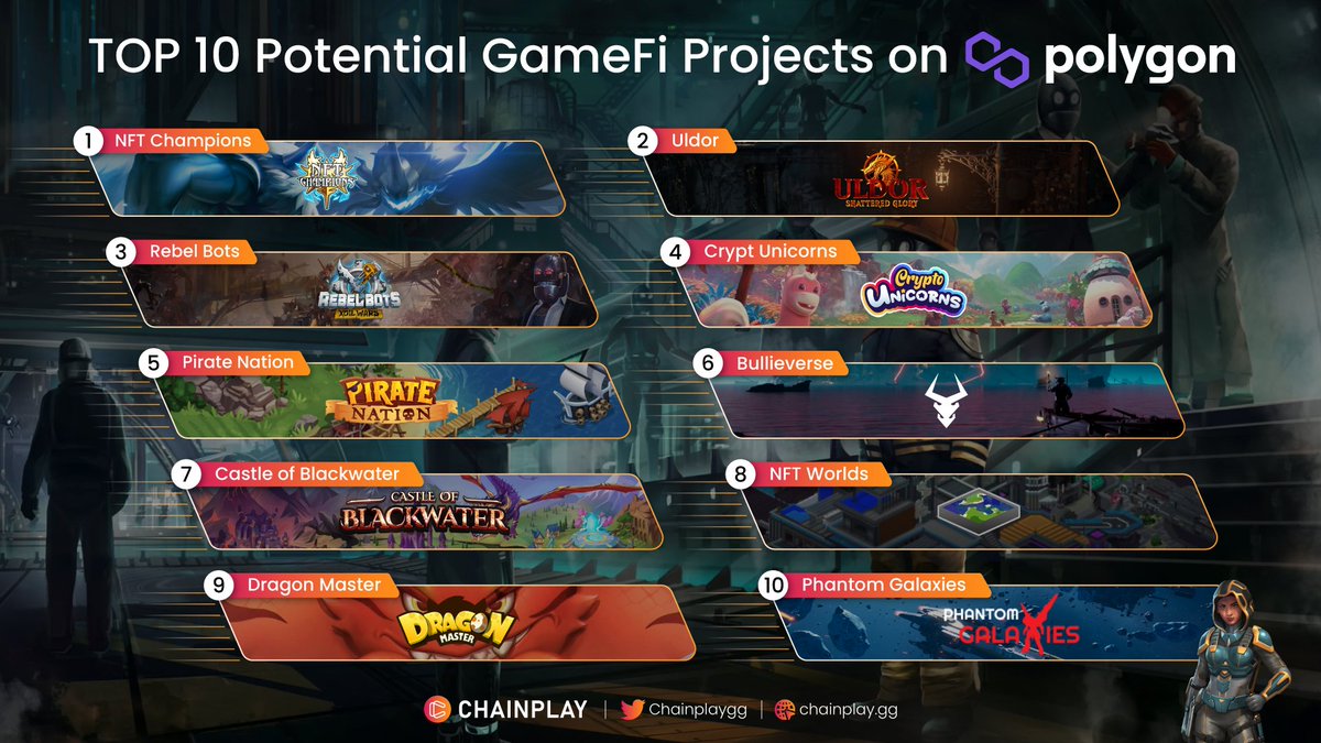 Chainplaygg's tweet photo. 👑Top 10 Potential GameFi Projects on #Polygon 

1⃣@NFTChampions
2⃣@UldorGame 
3⃣@REBEL_BOTS
4⃣@crypto_unicorns
5⃣@PirateNationNFT
6⃣@Bullieverse
7⃣@Blackwater_Town
8⃣@nftworldsNFT
9⃣@dragonmaster_co
🔟@the_phantom_g

What's your favourite #Web3 #NFT projects? Comment below👇 https://t.co/ZAnGDuRDD9
