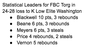 FBC_Torgerson's tweet photo. Last game in @InsiderExposure War Games coming up Friday, July 22 at the Mulberry Creek Rec Center at 5:30 vs. FBC Thunder Gary. 

Here are some statistical leaders in our loss to K Low Elite Washington: https://t.co/ueBYGtogQO