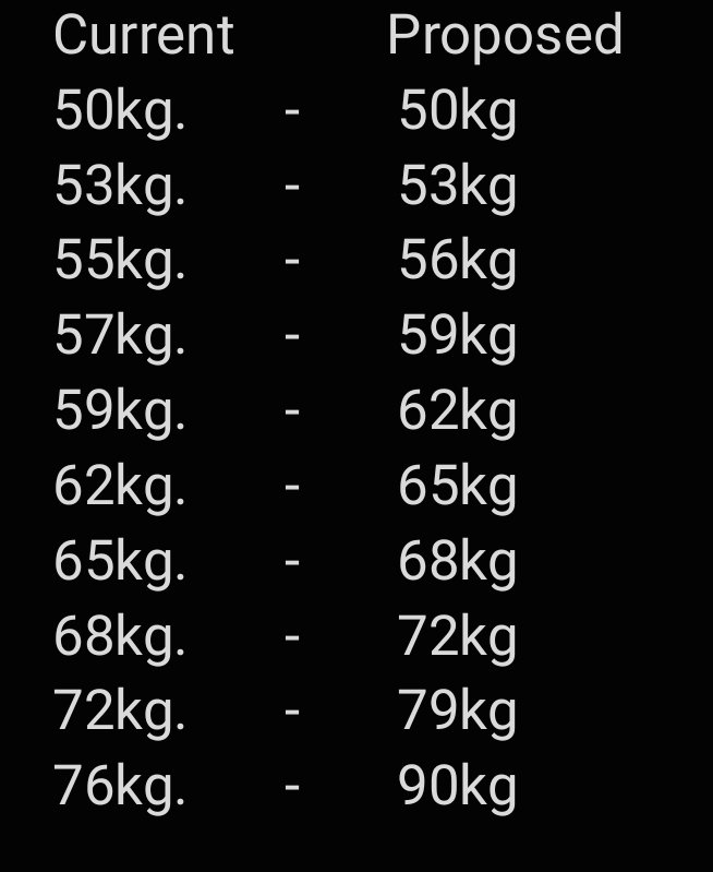 MatLadies's tweet photo. Is it time to restructure women's weights for wrestling?   You could take 90kg down to 86kg if you wanted,  but I think this would work nicely.  Not to mention we need all 10 weights back in the Olympics for both men and women.

@AdelineGray 
@Olympics https://t.co/kJpq2SYL7S