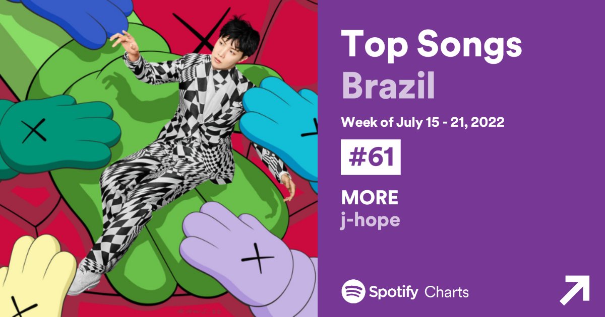BARMYSTREAM's tweet photo. 📊 | Top países fazendo stream em MORE — 15-21.07.22

🇧🇷 | 1 • Brasil — 1.654.184 (+552.936)
🇺🇸 | 2 • EUA — 1.553.266 (RE)

(https://t.co/NJCEevVAod) https://t.co/20lbDOgukI