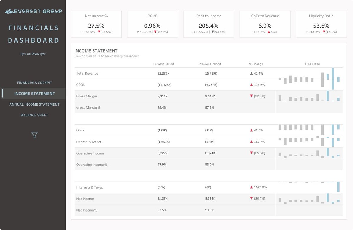 vizpositive's tweet photo. Financials Dashboard for #RWFD S2
Had lots of learnings along the way. About financial data as well as visualising it in @tableau. Thanks a lot for the challenge @MarkBradbourne. Look forward to further projects🙂
Link: https://t.co/fBxv3aBmx4
#accelerator #DataFam https://t.co/qxmQrScjYv