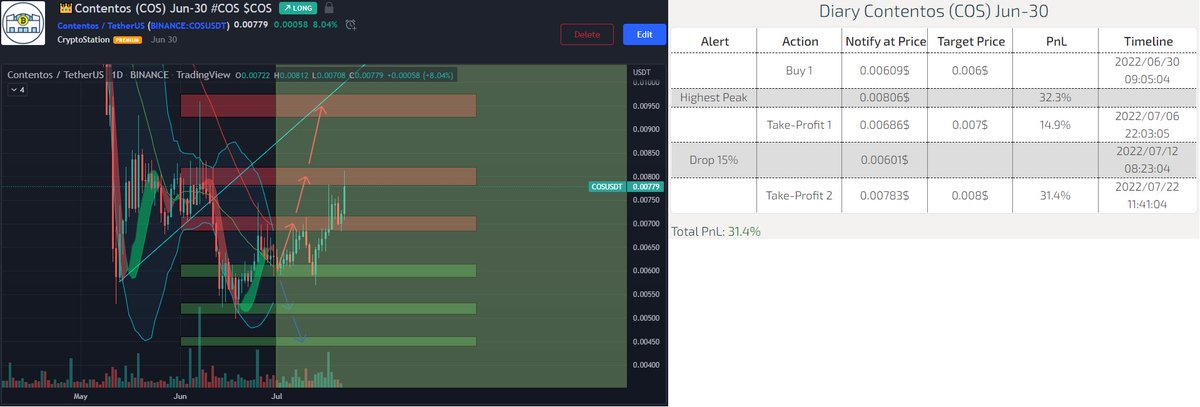 #COS $COS (Jun-30)  hit 🎯 Target-2 at 0.008$ zone

🎊Profit :  31.4%
👉Bought at 0.00609$

More info:
🖥 cryptostationglobal.com
▶️ t.me/cryptostationc…

#Crypto #Cryptocurrency #Bitcoin #Ethereum #Altcoin