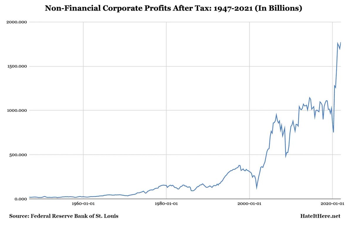 coffingould's tweet photo. Just the phrase "record profits" doesn't capture the magnitude of the jump here. Every American needs to see this chart (h/t @JordanUhl)
https://t.co/aCWP5D1PQl https://t.co/GLwGfCSOWb