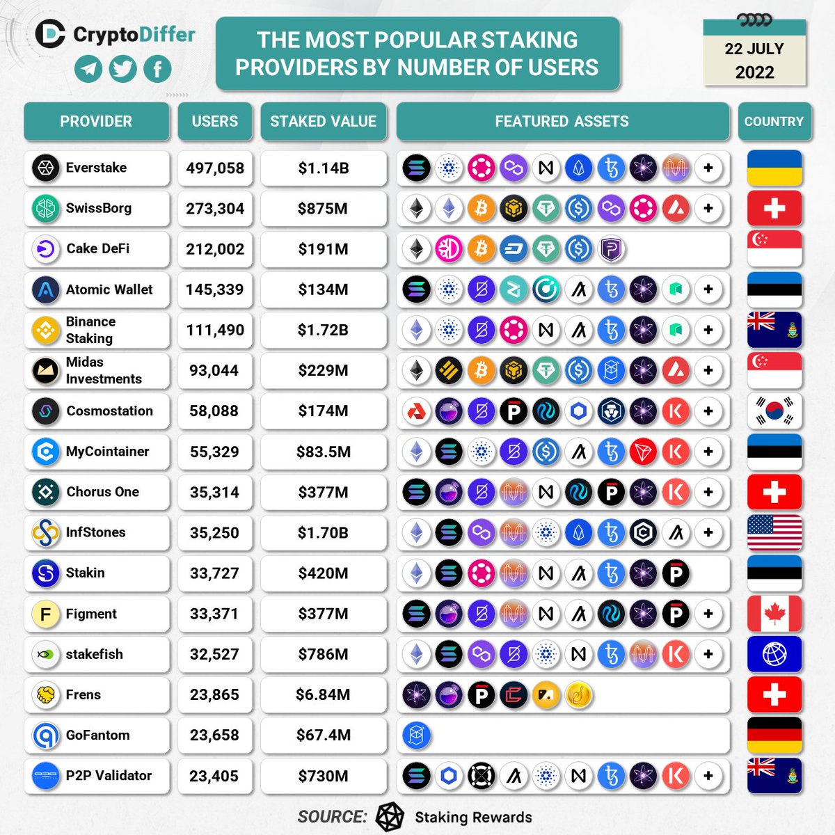 THE MOST POPULAR #STAKING PROVIDERS BY NUMBER OF USERS

$ETH #ETH $BNB #BNB $MATIC $NEAR $DOT $SOL $BTC #BTC $USDT $USDC $BAND $ALGO $EGLD $KAVA $ADA #ADA $MINA $ATOM $AVAX #AVAX $ZIL $OSMO $XTZ $INJ $TRX #TRON $COMP $EOS $FTM $LINK $CRO $BUSD

Data source: <a href="/StakingRewards/">Staking Rewards</a>