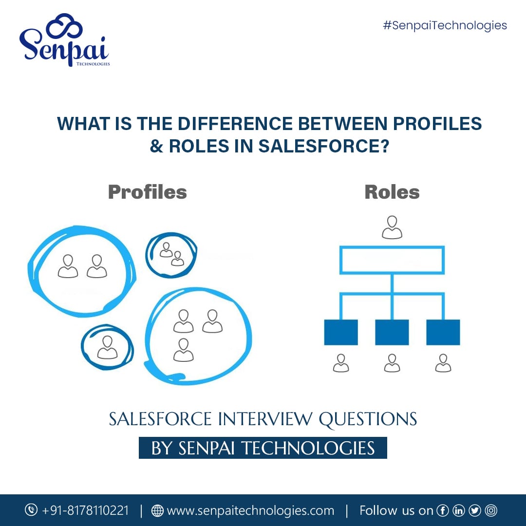 SenpaiTech1223's tweet photo. Profiles are like circles of users that convey the exact operation, e.g. Marketing, System Admin, Sales, and Support. Roles are how users connect in a hierarchy, e.g. the ‘VP of Sales’ is beyond the Sales Managers in the role hierarchy. https://t.co/ZBi4xm1pGm