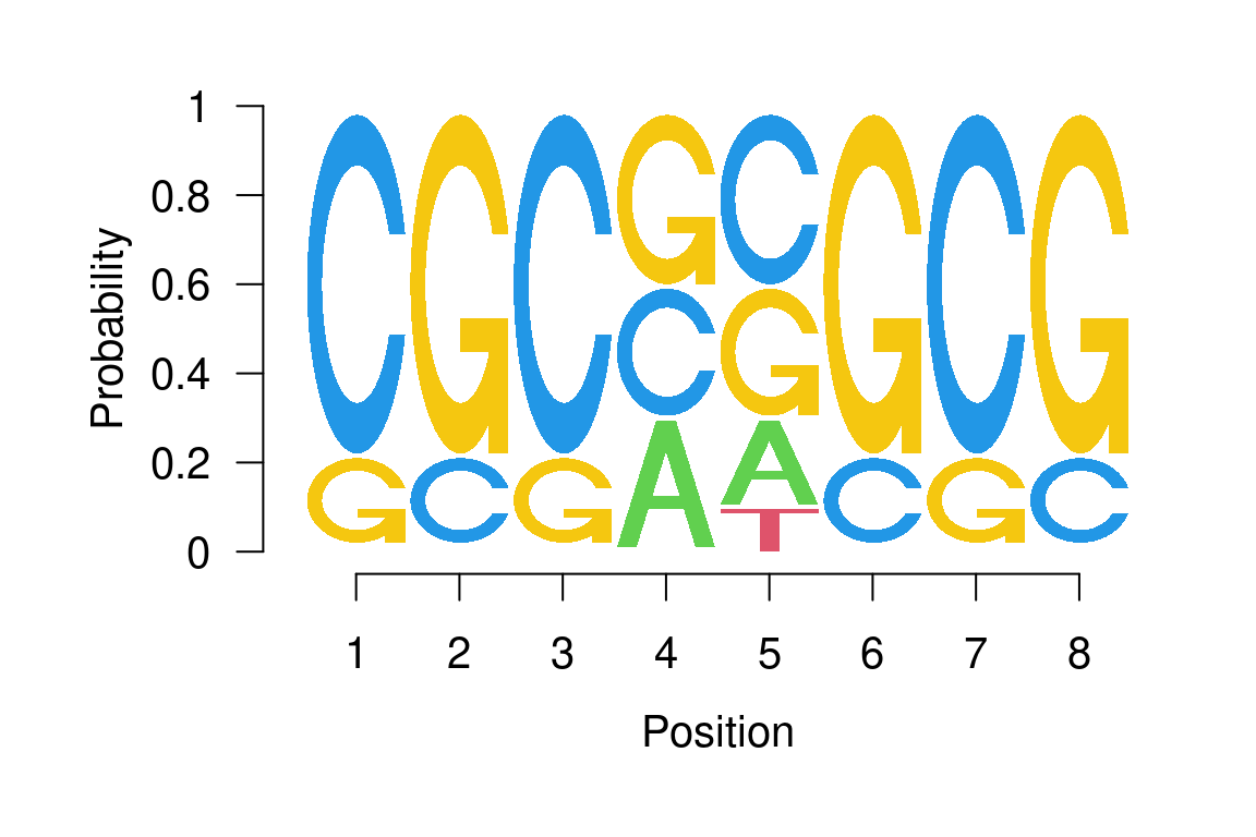 BioinfoCreed's tweet photo. #100DaysofRpackages
(30). seqLogo
DNA alignment is commonly represented in a position weight matrix form. This package provides an R implementation for plotting such sequence logos
#Bioinformatics #biology #dataviz #RStats
https://t.co/rFUkv8ylyW https://t.co/txQLzsydLe
