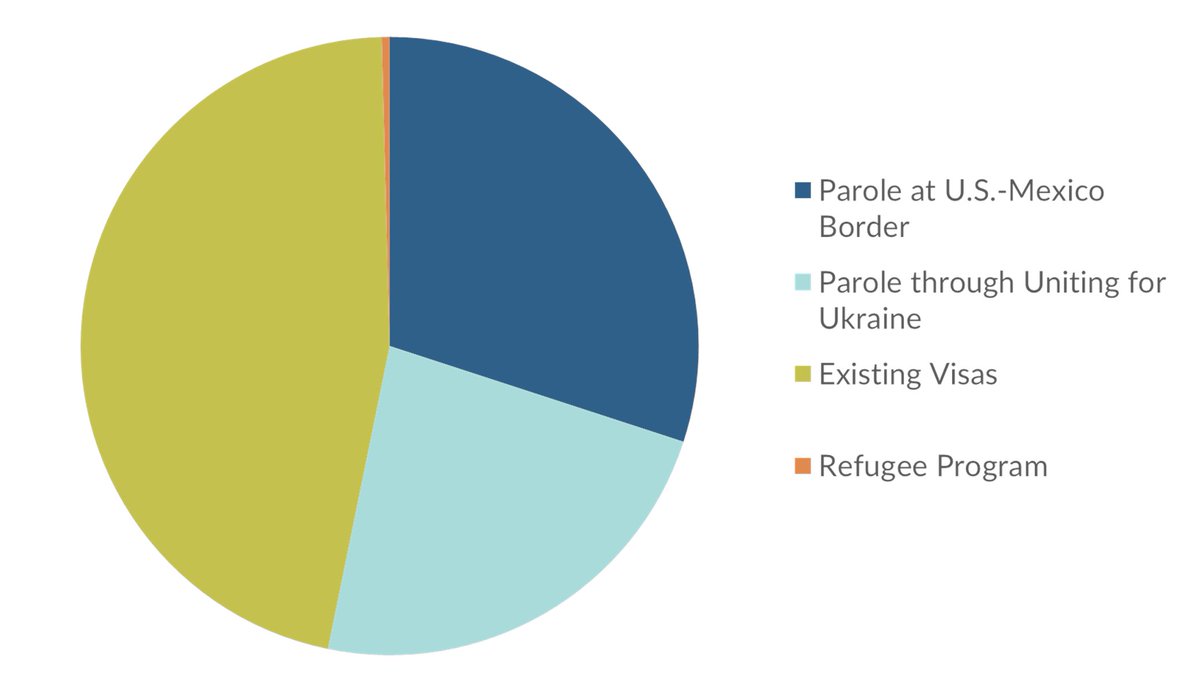 What primary pathways have Ukrainians seeking protection used to reach the US? 

We answer these questions &amp; more in a new MPI article
migrationpolicy.org/article/afghan…