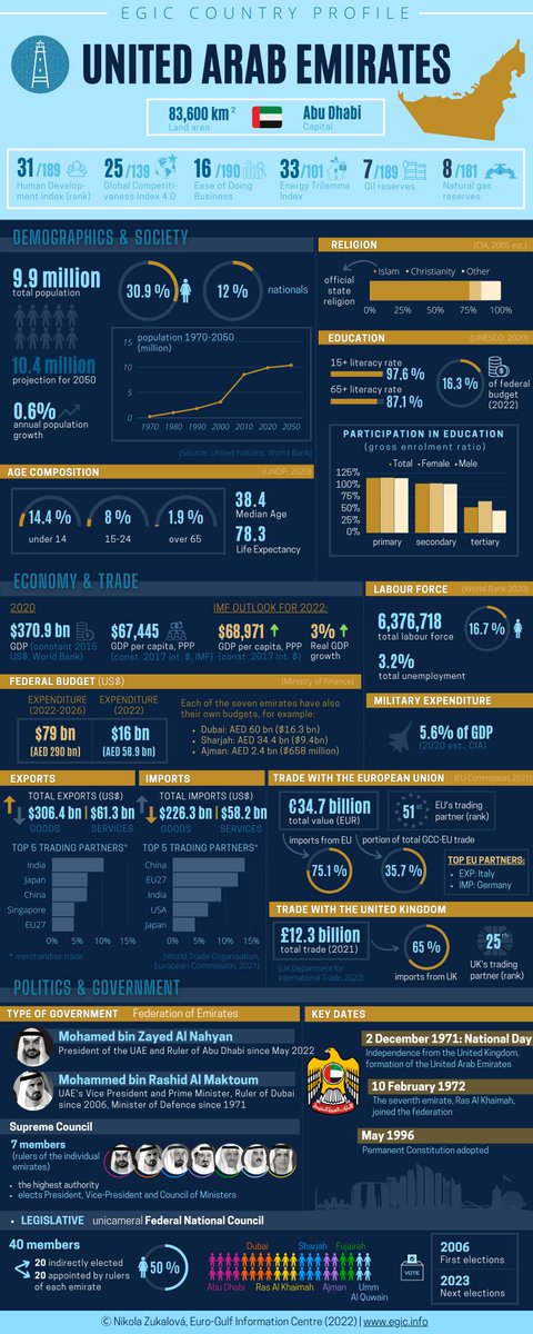 EGIC_'s tweet photo. ▶️#CountryProfiles 🇦🇪 #EAU
On what is the country's economy based, and who are the major trading partners of the country? What is the ratio of enrollment into education?  Find out more on our country profiles section: 
👉https://t.co/2TvWieKc7K https://t.co/b7C6e5QwX8