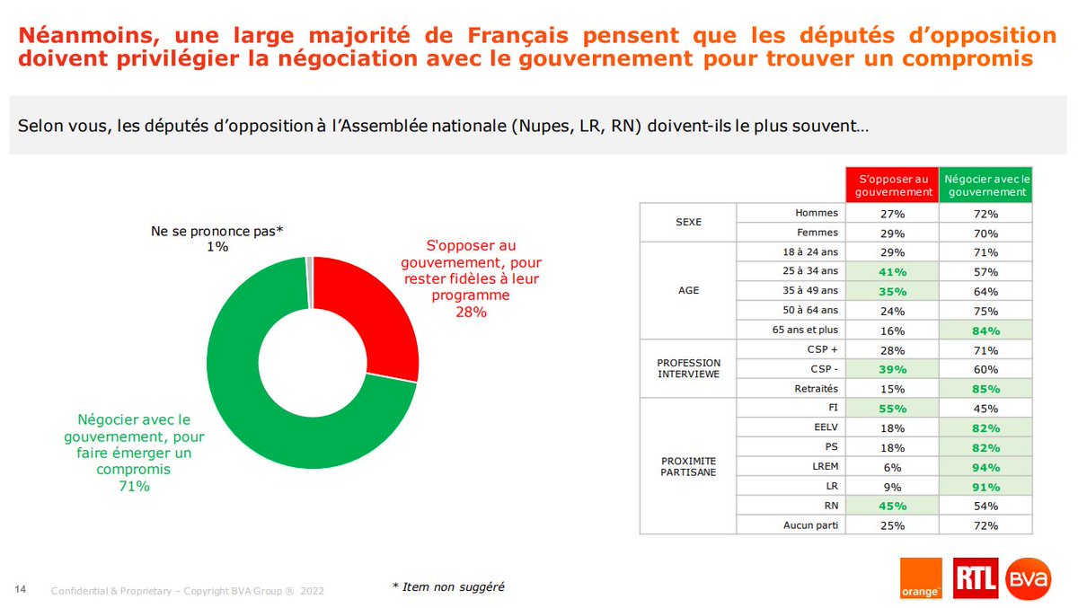 PierreLepel's tweet photo. Enquête intéressante de @BVA_France qui révèle toute la complexité pour l'opposition de gauche : 82% des sympathisants du PS et d'EELV souhaitent que les députés de l'opposition tentent de "négocier avec le gouvernement" plutôt que de systématiquement "s'opposer" https://t.co/YdDgyKAVYc