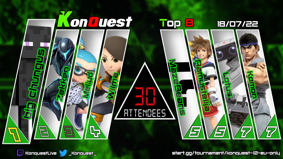 _Konquest_'s tweet photo. Congratulations to big chungus for winning Konquest #12

2nd: @ZekkenSmash 
3rd: @MelludInk 
4th: @BigManWilms

5th: @Ouoyupot, @RamiRamuu 
7th: @AlexHanney1, @KomonSSB https://t.co/wxEUUA3z1B