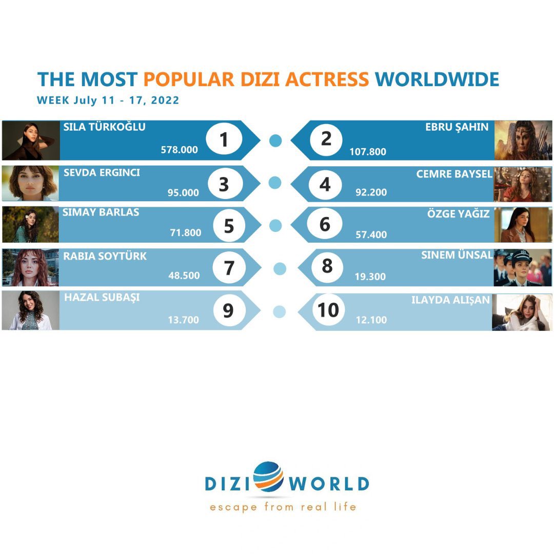 📍<a href="/mydiziworld/">DiziWorld</a> 11 - 17 Temmuz arası Sosyal Medyada En Çok Konuşulan Kadın Oyuncular;📍 

1. #SılaTürkoğlu 578.000
2. #EbruŞahin 107.800
3. #SevdaErginci 95.000
4. #CemreBaysel 92.200
5. #SimayBarlas 71.800