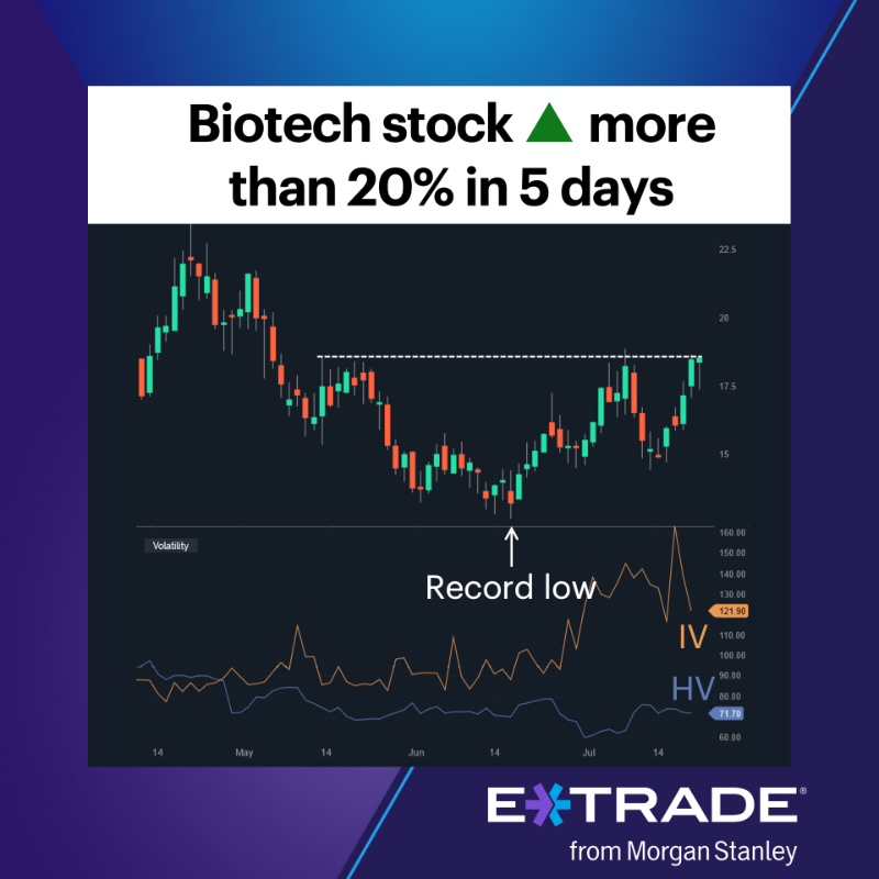 etrade's tweet photo. #ActiveTrader: A Class of 2021 IPO sees a surge in options activity as its stock approaches resistance.
