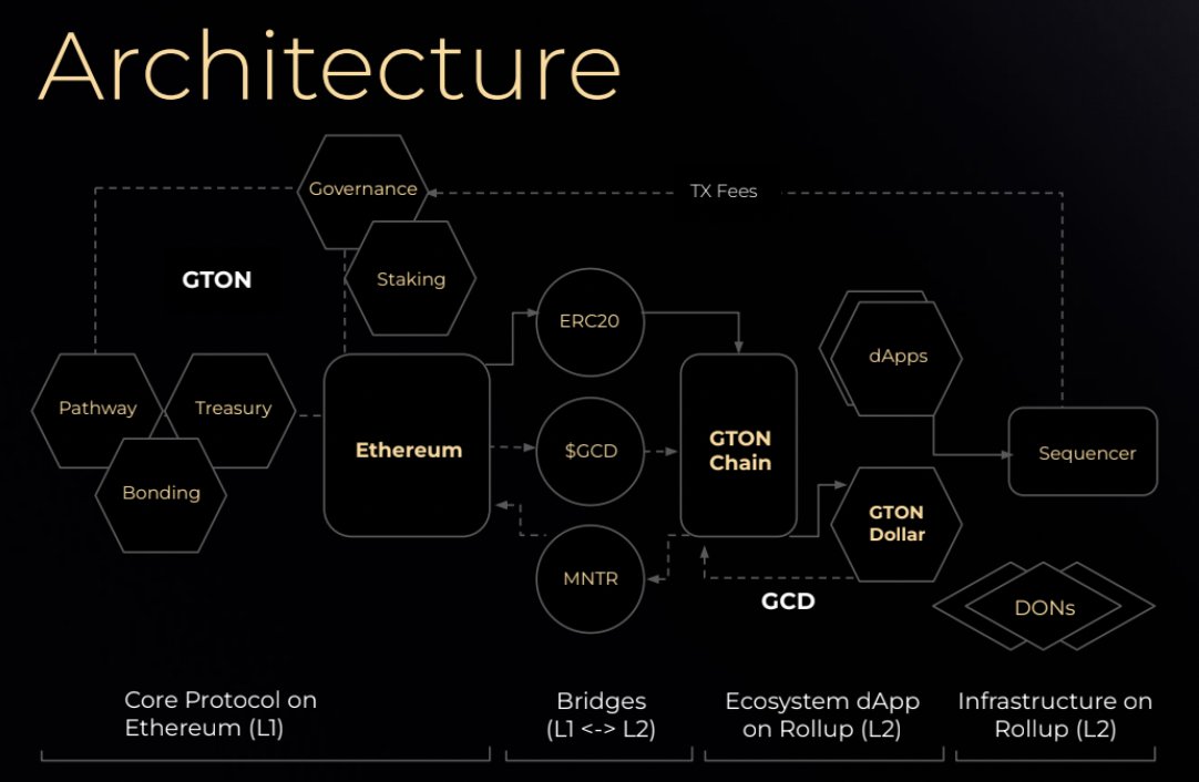 defiant_maxi's tweet photo. 🛠⚙️Tech Updates - Biweekly - #2 - July,22
- $GCD - available on testnet, preparing for the audit;
- #GTONNetwork - smart contracts bug fixing after the first public testing;
- DONs - testing in prod.
Details: https://t.co/7eOSCGC89r https://t.co/VRlZDXNnwg