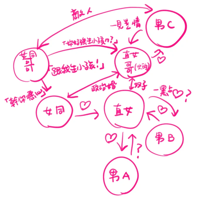 給大家看看我曾待過的坑的各種關係
(※年代久遠有細節上可能記錯) 