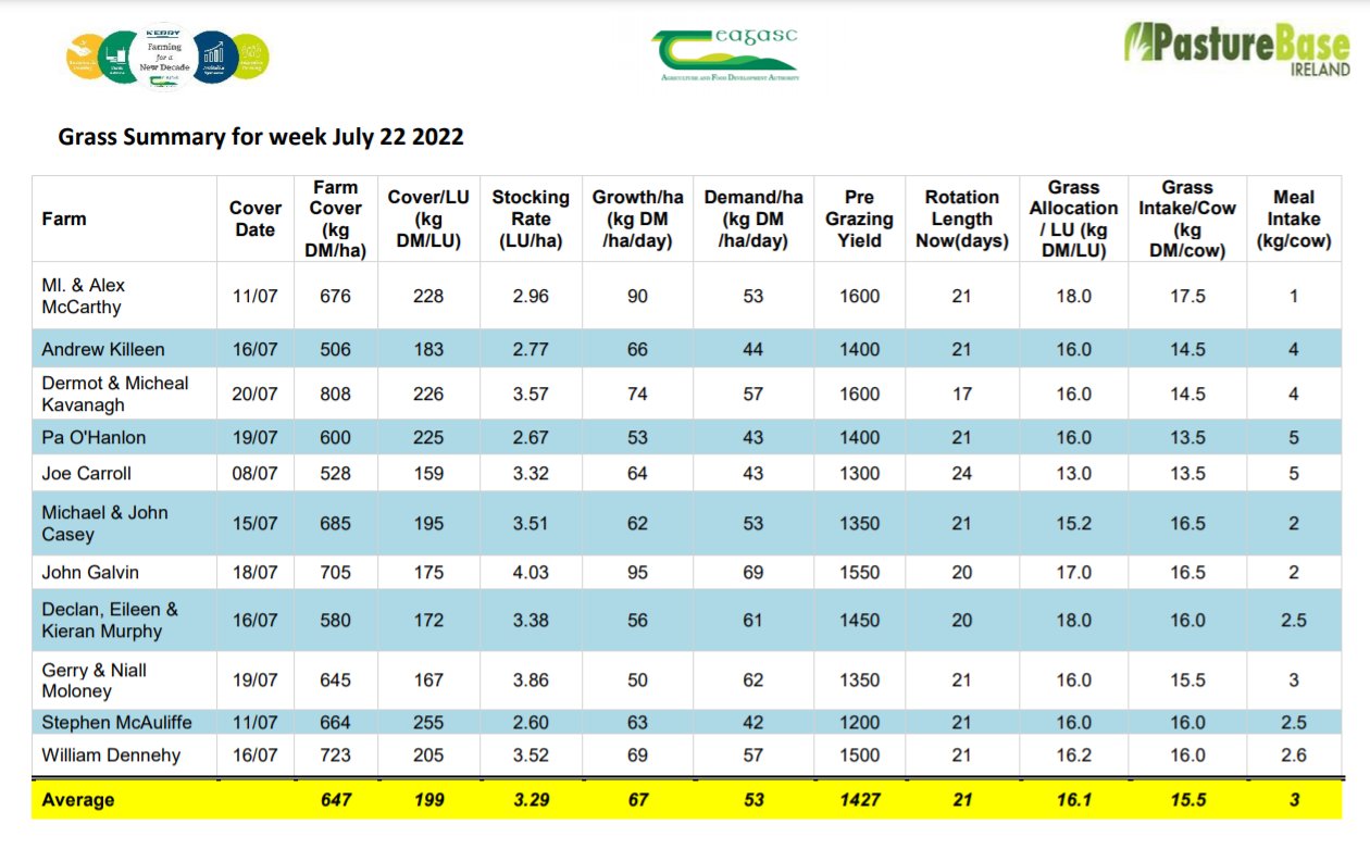 Teagasc Kerry/Limerick on Twitter "Teagasc/Kerry Agribusiness Demo Farmers grass covers for