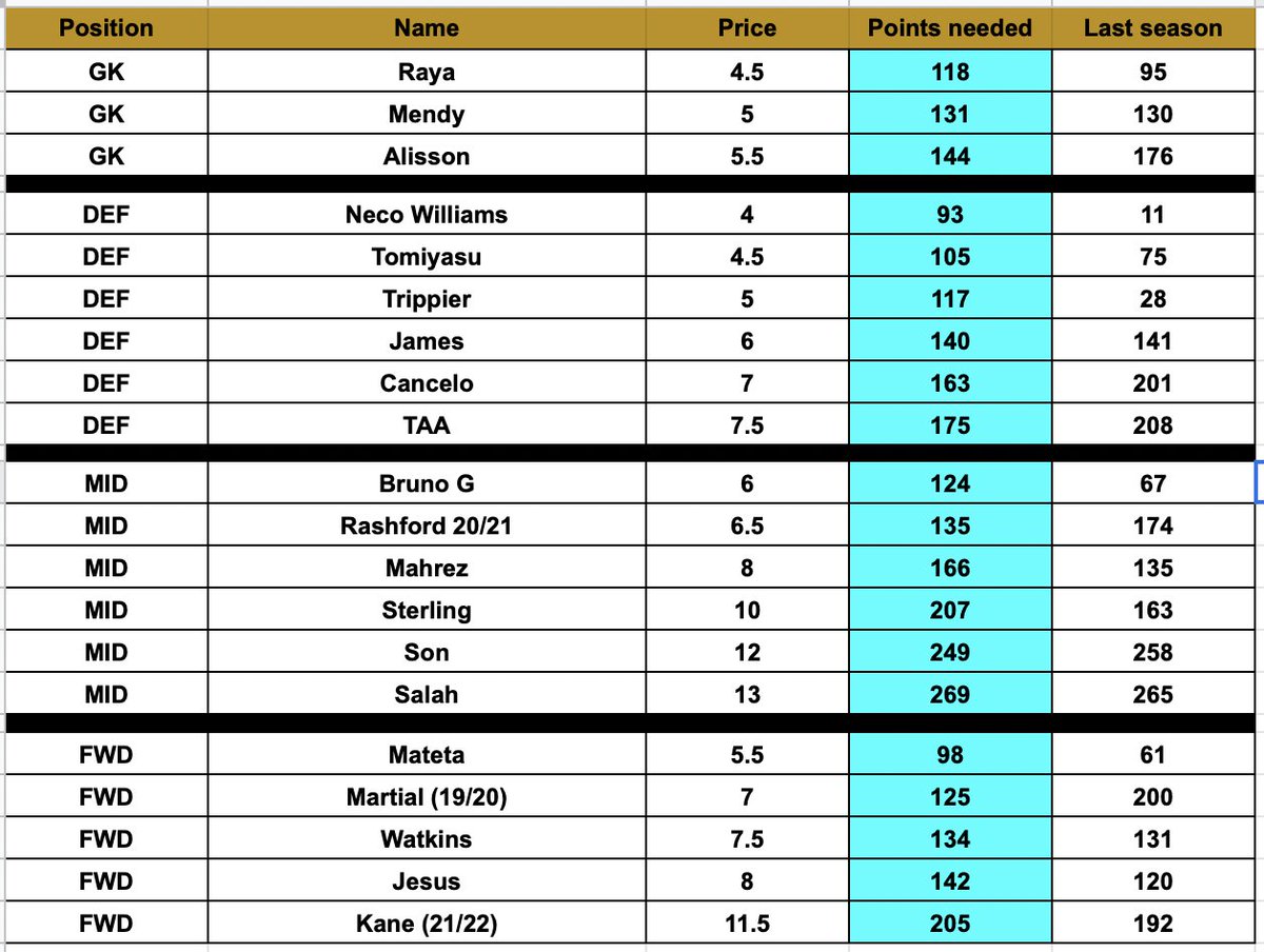 How many points does a player need to score this season to justify their price tag?

In this thread, I show the points totals required at each positional price point &amp; compare them to last season's player data

Please retweet if you enjoy it!

#fpl #fplcommunity #draft #premium