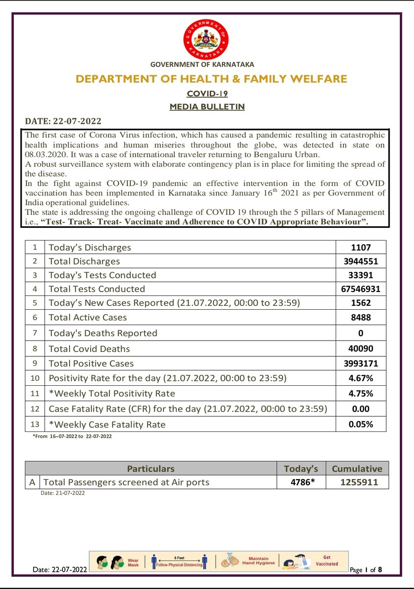 DHFWKA's tweet photo. Today's Media Bulletin 22/07/2022
Please click on the link below to view bulletin.
https://t.co/FAEt0kdjms 

@PMOIndia @MoHFW_INDIA @CMofKarnataka @BSBommai  @mla_sudhakar @Comm_dhfwka @MDNHM_Kar @BBMPCOMM  @mangalurucorp  @DDChandanaNews @PIBBengaluru @KarnatakaVarthe https://t.co/0jIhshUljx