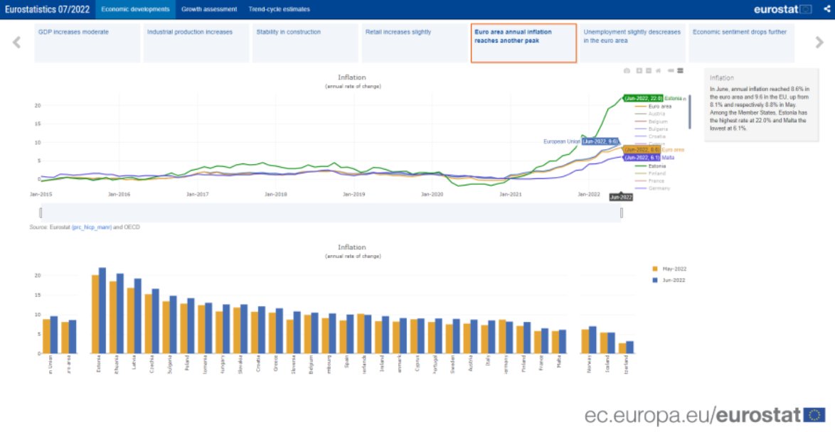 EU_Eurostat's tweet photo. 🆕❗Updated Eurostatistics #StatisticsExplained article: a picture of the macroeconomic situation in the euro area, EU and Member States with indicators of production, demand, labour and prices.
📊Discover the visualisation tool with interactive graphs ➡️https://t.co/AShpIYT64i https://t.co/hnQByF8IJn