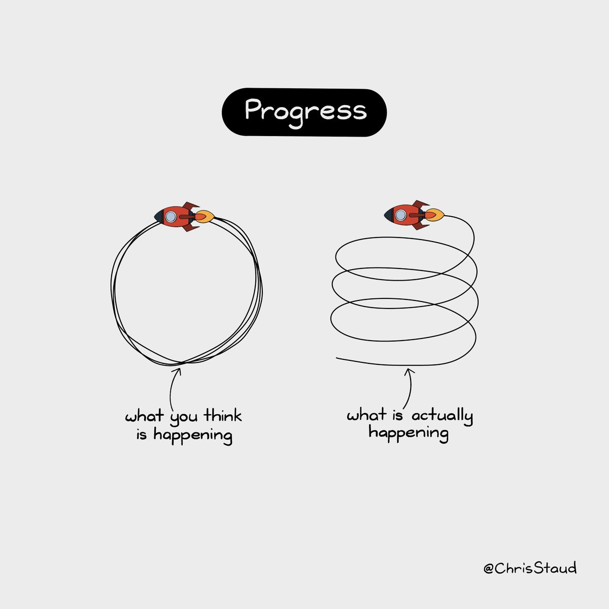 ChrisStaud's tweet image. When you're learning CSS, JavaScript, & web development in general;
You might sometimes feel like you're just going around in circles 😩
But the reality is actually much different  🚀 
RT this to help it find the web devs out there that could use a morale boost ☺️