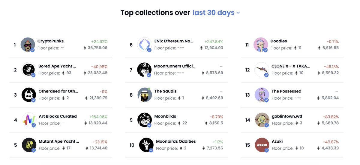 SaudiJew's tweet photo. @opensea @opensea_support Whats this all about? when do @TheSaudisNFT get the checkmark! #Top10 volume while only being around for 10 days! @SonnieNFT @crypto_bitlord7 #VerifySaudis #NFT #Web3 https://t.co/w71XPpFaCf