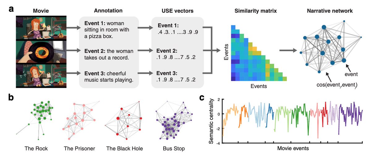 kanileke's tweet photo. Published! "Predicting memory from the network structure of naturalistic events" led by the marvelous Hongmi Lee https://t.co/kxfF6hbf2J https://t.co/2pAyKLiuPI