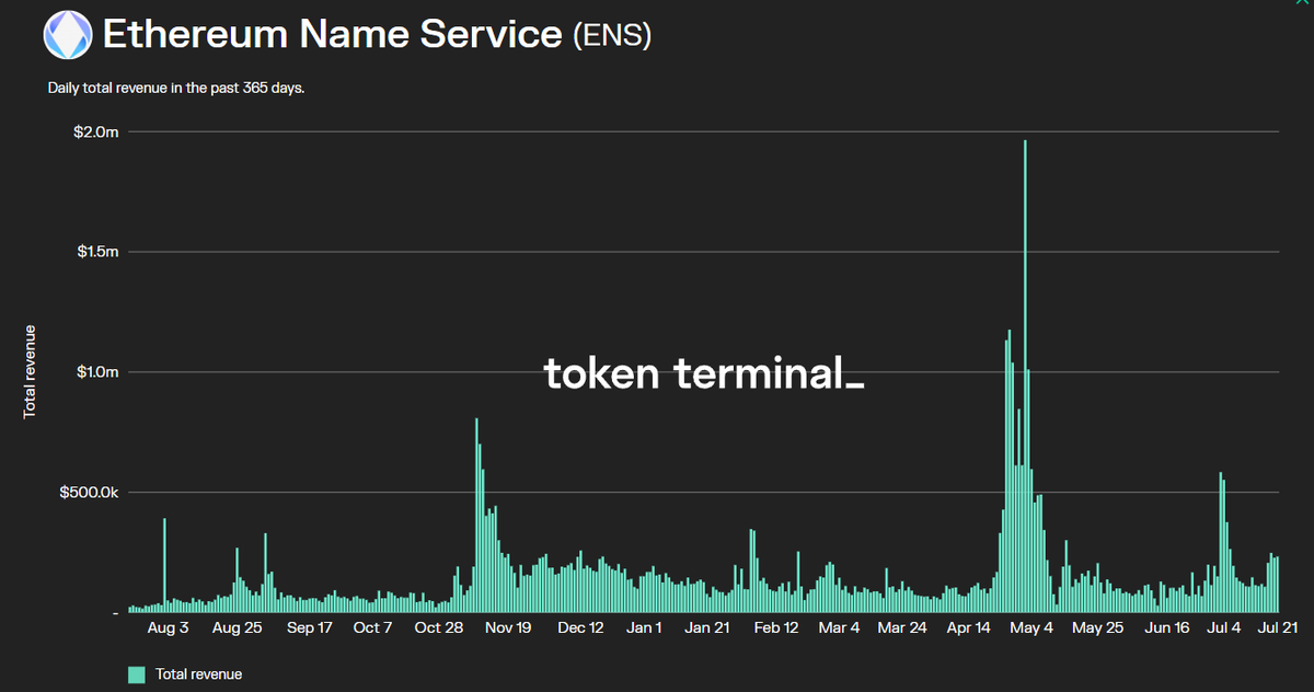 The bear market is also a “build market.”

In this thread I’ll show you 7 DeFi applications that are...
