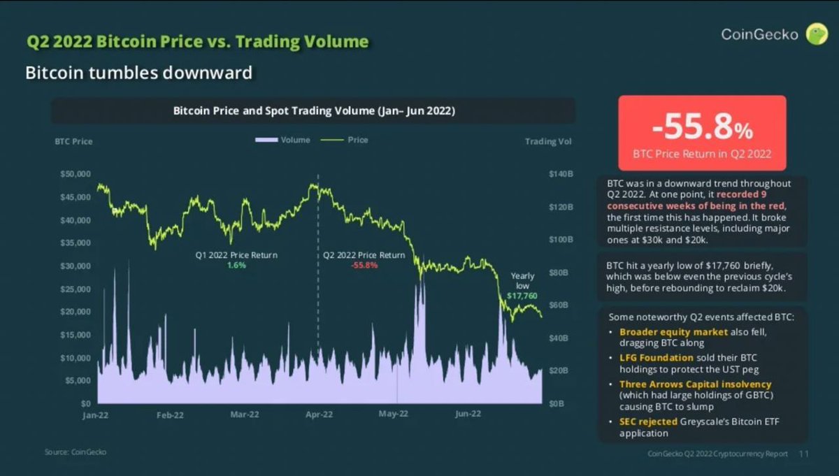 byyfdjj's tweet photo. Bitcoin's 56% decline during Q2 resulted in a combined loss of $5 billion on the books for Tesla, MicroStrategy, and the Block — MicroStrategy makes up 70% of the $5 billion in losses. https://t.co/IiYw7O0ceu
